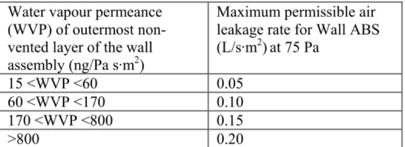 Table 2  Current Maximum Air Leakage Rate of Walls   Water vapour permeance 