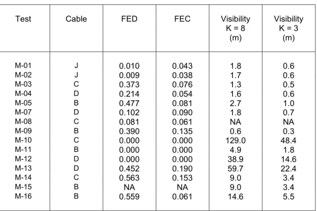 Table 5.  Calculated FED, FEC and visibility for medium-scale tests. 