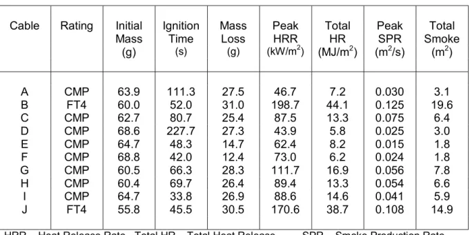 Table 2.  Summary cone calorimeter results with 50 kW/m 2  exposure for new cables. 