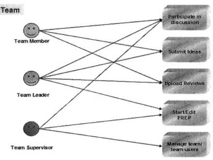 Figure  5  Use  case diagram at team level