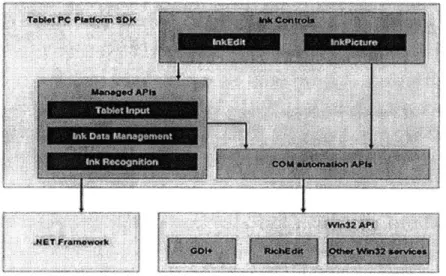 Figure  20 Tablet  PC SDK API  architecture