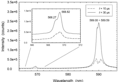 Fig. 3a and b shows response curves for the sodium 589 and 569 nm doublets, respectively, as a function of sodium