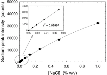 Fig. 4. Intensity (peak height) of the 589 nm doublet for 250 consecutive laser shots using Scheme 2, for a 1% (w/v) NaCl solution
