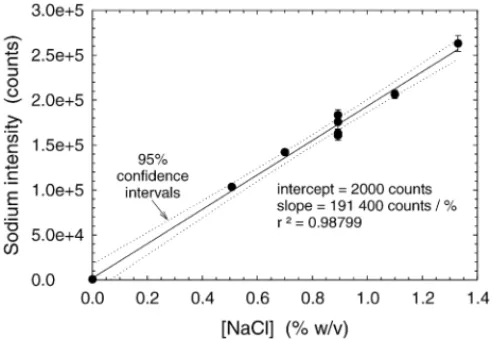 Fig. 6. Measurement precision (%R.S.D.) as a function of measurement time using Scheme 3, for commercial sample A (0.9% (w/v) NaCl).