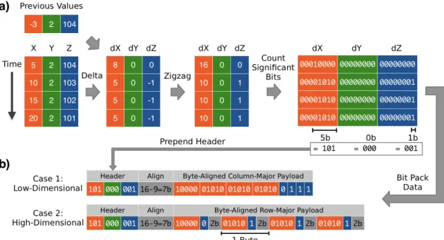 Figure 2-1: Overview of Sprintz using a delta coding predictor. a) Delta coding of each column, followed by zigzag encoding of resulting errors