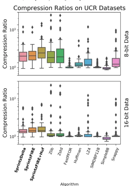 Figure 2-2: Boxplots of compression performance of different algorithms on the UCR Time Series Archive