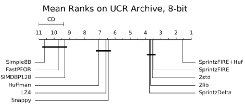 Figure 2-3: Compression performance of different algorithms on the UCR Time Series Archive