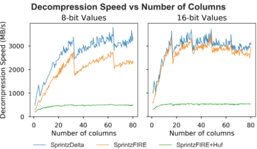 Figure 2-4: Sprintz becomes faster as the number of columns increases and as the width of each sample approaches multiples of 32B (on a machine with 32B vector registers).