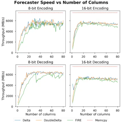 Figure 2-6: Fire is nearly as fast as delta and double delta coding. For a mod- mod-erate number of columns, it runs at 5-6GB/s on a machine with 7.5GB/s memcpy speed.