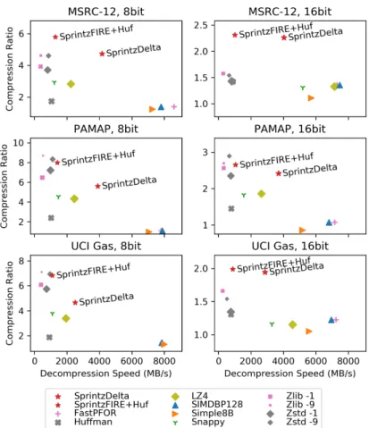 Figure 2-7: Sprintz achieves excellent compression ratios and speed on relatively slow-changing time series with many variables.