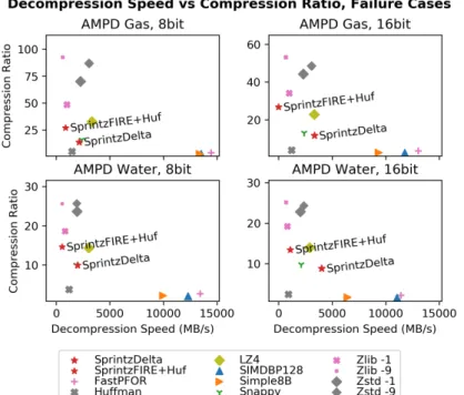 Figure 2-8: Sprintz is less effective than other methods when the time series has large, abrupt changes and few variables.