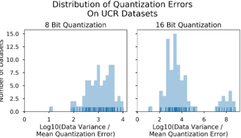 Figure 2-9: Quantizing floating point time series to integers introduces error that is orders of magnitude smaller than the variance of the data