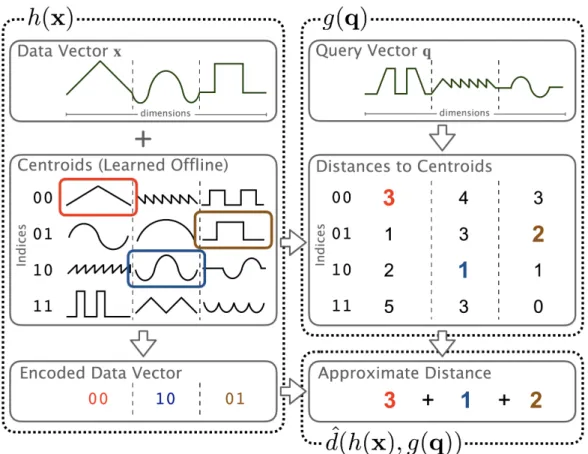 Figure 3-1: Product Quantization. The ℎ(·) function returns the index of the most similar centroid to the data vector 