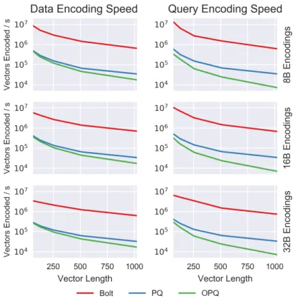 Figure 3-2: Bolt encodes both data and query vectors significantly faster than similar algorithms.
