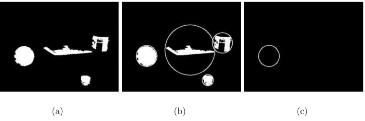Figure 3: Final steps in locating the perspective sphere projection. a) filtered con- con-tours; b) minimum enclosing circles; c) most circular contour (chosen to be the  pro-jection of the sphere).