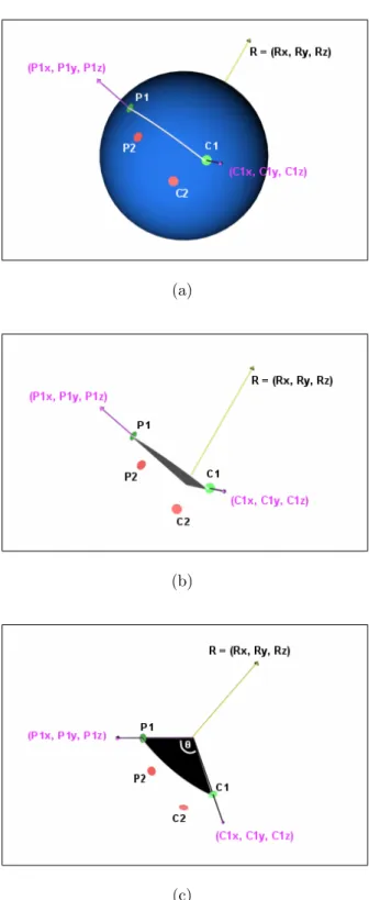 Figure 8: Rotation to align the first point. a) standard view; b) with sphere removed for visualization; c) rotated view for clarity.