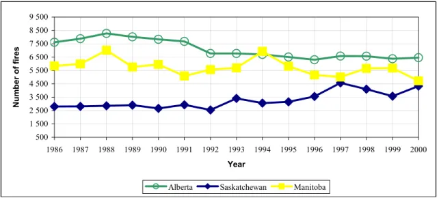 Figure 7:  Number of fires by jurisdiction (1986-2000)  1.6  Fire losses by jurisdiction 