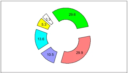 Figure 8: Average fire losses by jurisdiction for the period 1986-2000 in percentage 