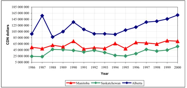 Figure 10: Fire losses in CDN dollars by jurisdiction (1986-2000) 