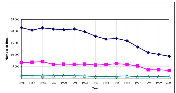 Figure 22: Number of fires by residential occupancy (1986-2000) 