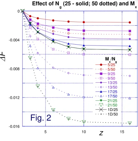 Fig. 2 shows total  ∆ F for number of cells M x = 3 to 21 and for  the 1D case; the 1D results are recovered for M x = 21.