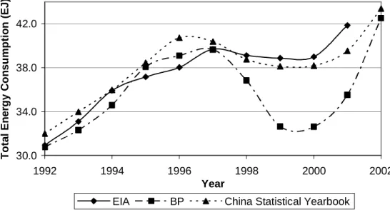 Figure 2.1 shows estimates of the total energy consumption in China over the past several  years  from  three  different  sources—the  Energy  Information  Association  [8],  British  Petroleum  [3], and the China Statistical Yearbook [5]