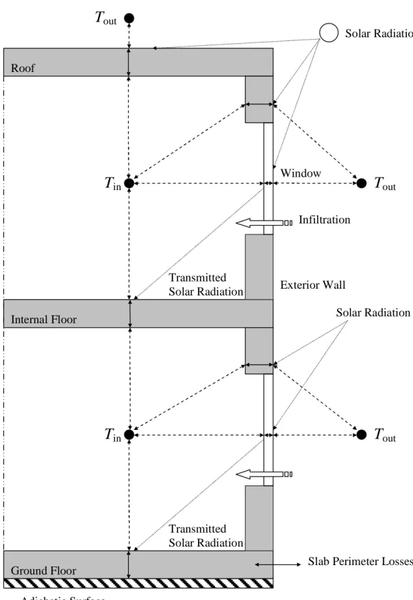 Figure 3.1: Partial building cross section showing forms of energy transport and boundary conditions 
