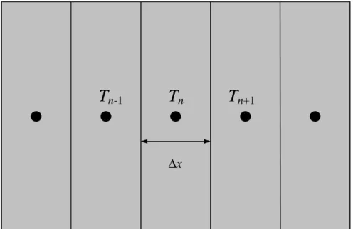 Figure  3.2:  Material  slab  divided  into  discrete  sections  with  nodes  at  the  center  (infinite  in  directions  orthogonal to x) 