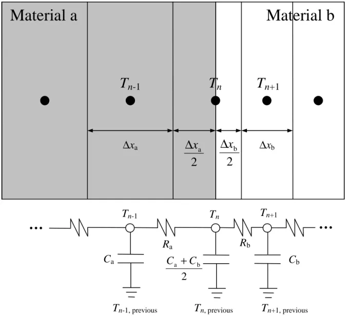 Figure 3.3: Nodal setup at the junction of two dissimilar material layers (infinite in directions orthogonal to x) 