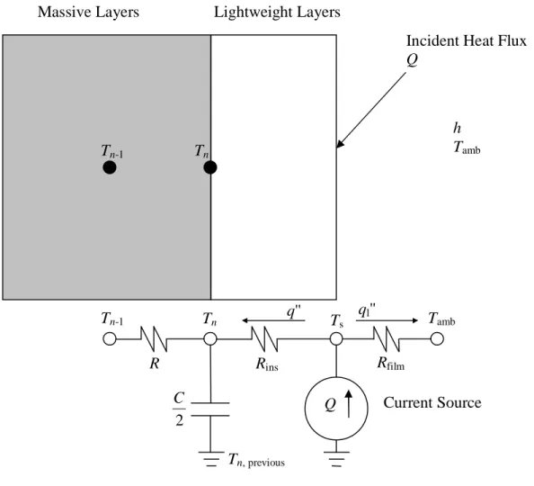 Figure 3.6: Nodal setup with incident heat flux outside of lightweight material layers 