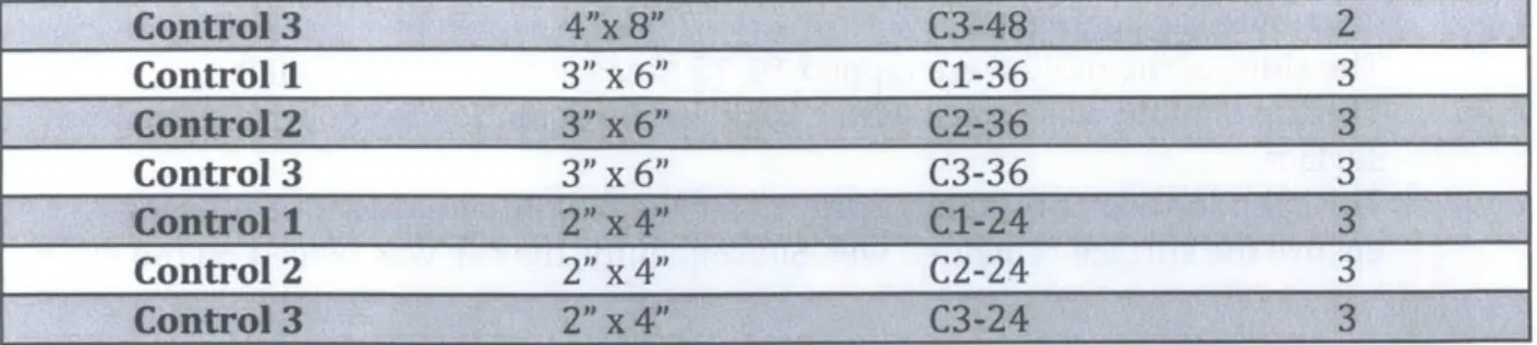 Table 3-2  Specimen  designations. Note:  The specimen  name refers to the membrane  (i.e.,  Perm-a- Perm-a-Barrier by Grace Construction) and the number out of three specimens  (i.e.,  1  of 3, 2 of 3  and 3  of 3).