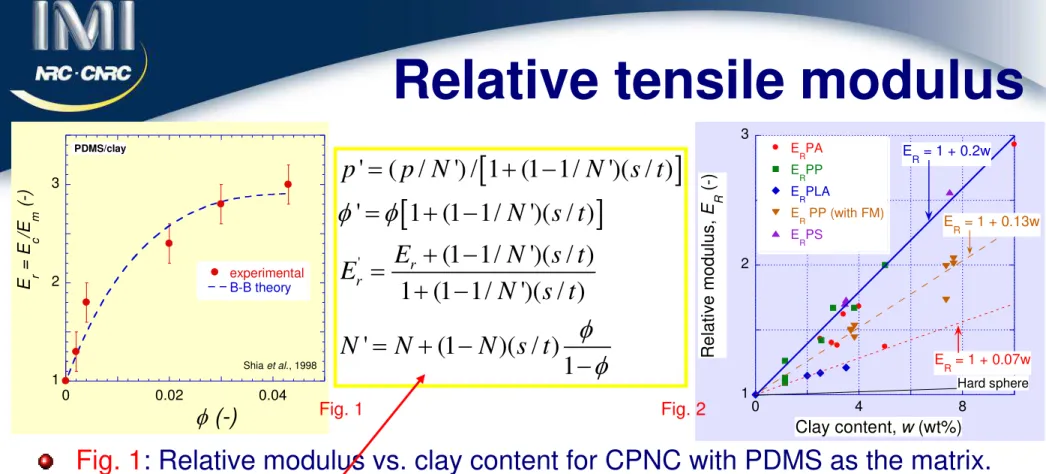 Fig. 1: Relative modulus vs. clay content for CPNC with PDMS as the matrix. 