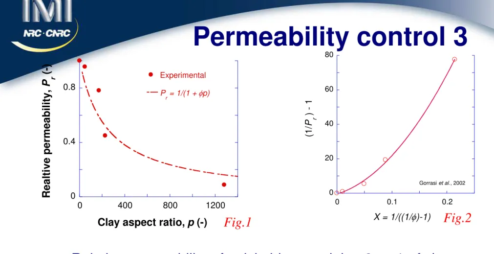 Fig. 2: Relative permeability of di-chloro methane through PCL-type  CPNC, plotted as Y = 1/P r vs
