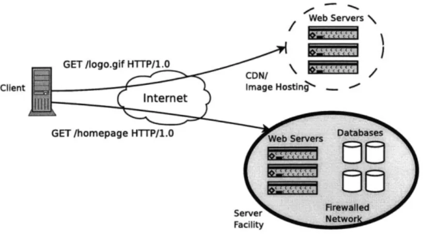 Figure  4.1:  An  example  server  setup,  in  which Web  clients  download  HTML  data  from a  firewalled  clusted,  and  then  are  redirected  to  a  content  distribution  network  (CDN)  or external  image servers  for downloading  graphics.