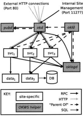 Figure 4.2:  Block diagram of an OKWS  site setup with three Web services  (svcI,  svc 2 , svc 3 ) and two data sources  (data 1 , data 2 ), one of which  (data 2 ) is an OKWS  database  proxy.