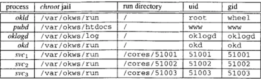 Table  5.1:  An  example  configuration  of OKWS.  The entries  in  the &#34;run  directory&#34;  column are relative  to &#34;chroot jails&#34;.