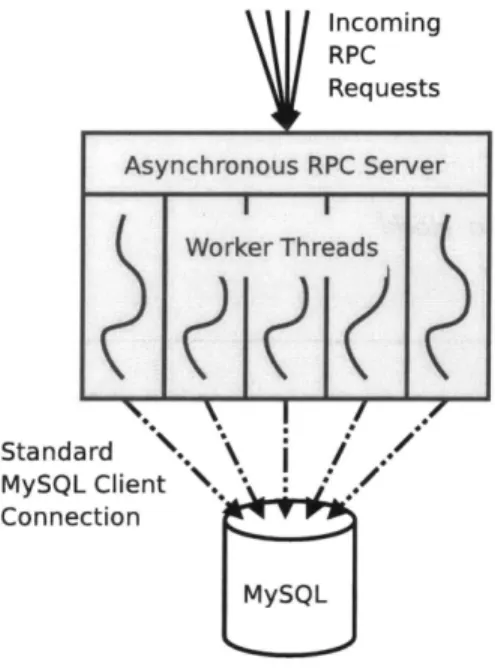Figure 5.1:  A  typical Database Proxy for a MySQL database,  configured with five  worker  threads