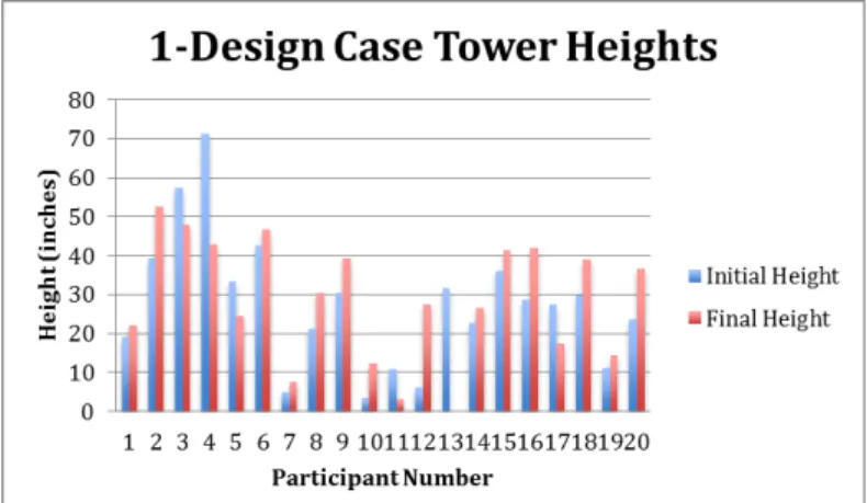 Table 2. Mean heights after initial and final prototypes 