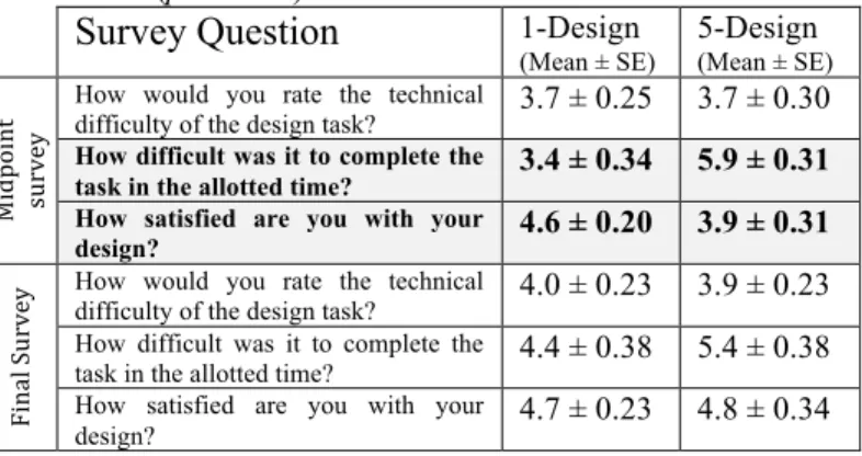 Table 4. Comparison of Midpoint and Final Survey Results. 
