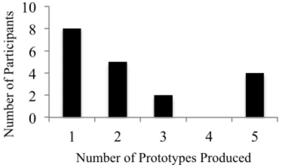 Figure  4.  Frequency  of  number  of  prototypes  produced  in  5- 5-Design Case 