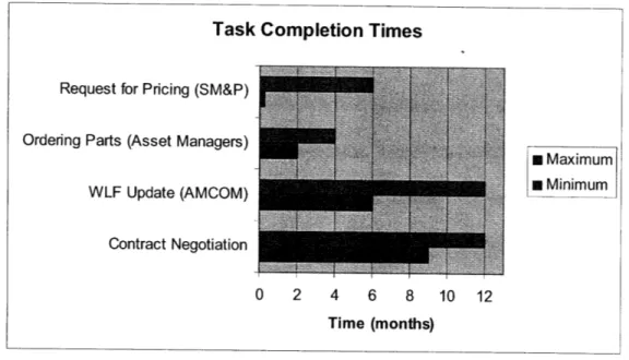 Figure 2.2:  Task Completion  Timeline