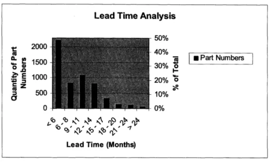 Figure  2.4:  Lead Time Analysis