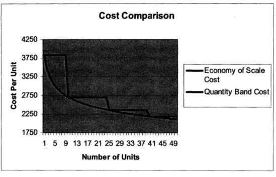 Figure  3.3:  Cost  Comparison