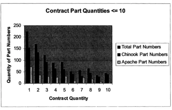 Figure 3.4:  Small Contract  Quantities
