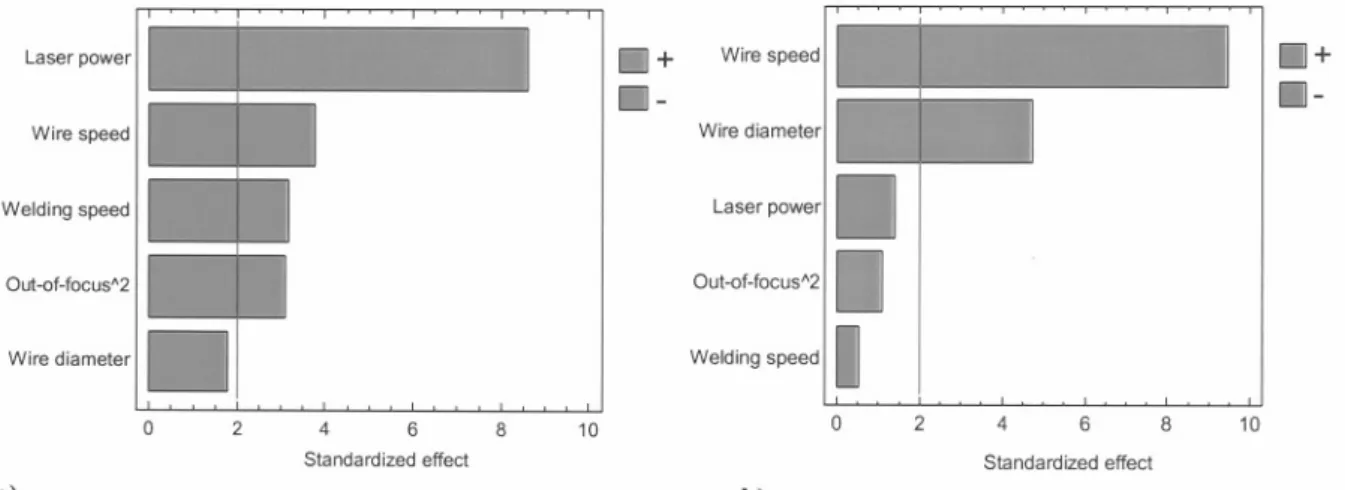 Figure 5: Pareto chart for a) penetration depth (p), b) concavity size (C). Highest-order effect is 2.