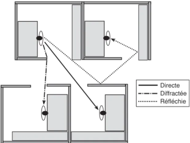 Figure 5. Exemples de trajectoire directe,  diffractée et réfléchie entre des postes de travail de type modulaire.