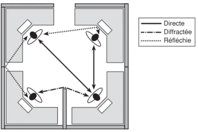 Figure 6. Exemples de trajectoires directes,  diffractées et réfléchies entre les occupants d’un poste de travail en équipe.