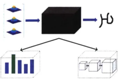 Figure  2-1:  Broad  structure  of  implicit  distributions:  samples  from  a  generic  distri- distri-bution  are  mapped  through  a complex  mapping to  realize  the  distridistri-bution  of interest.