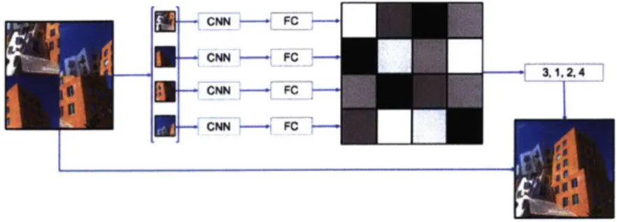 Figure  2-6:  The  jigsaw  puzzle  solving  architecture,  same  as  Mena  et  al.  [102]