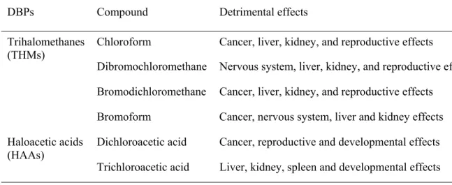 Table 1. Toxicological information on DBPs (modified after US EPA, 1999)  DBPs  Compound  Detrimental effects 